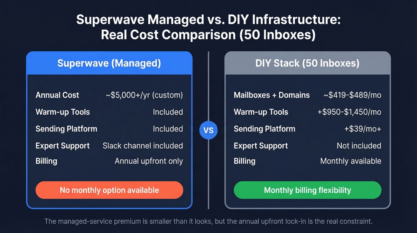 Superwave managed vs DIY infrastructure cost comparison