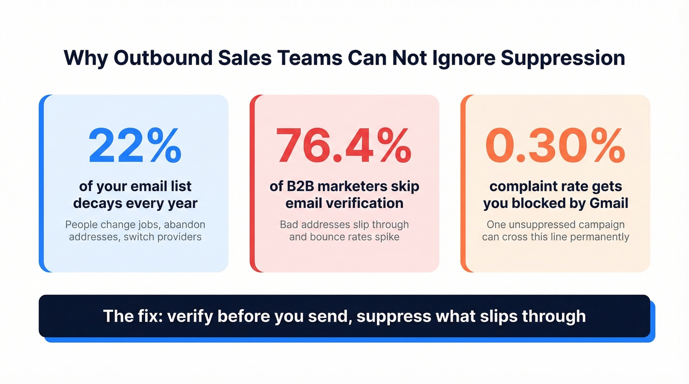 Key stats showing why outbound sales teams need suppression lists