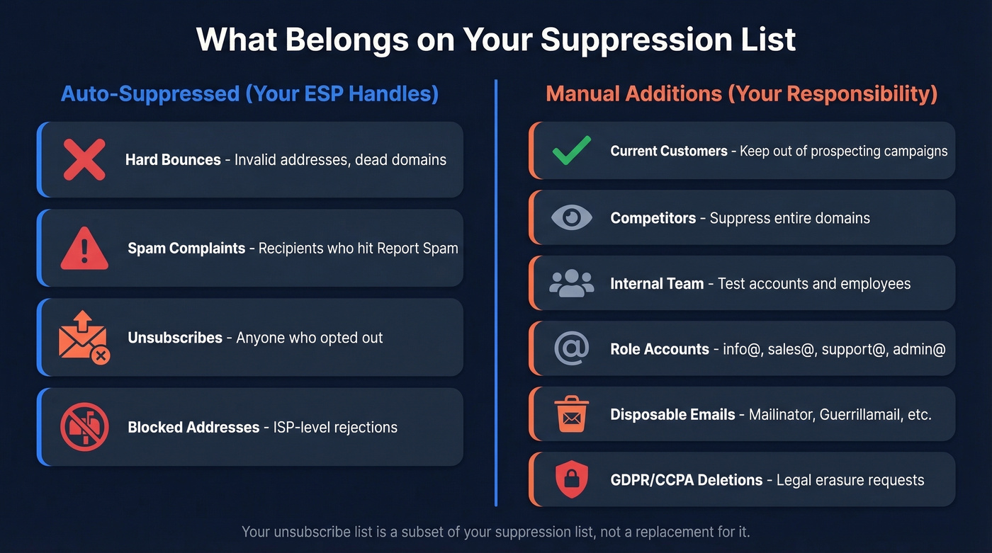 Suppression list categories showing auto vs manual entries