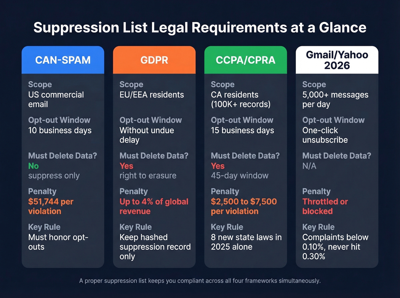Legal framework comparison for suppression list compliance across regulations