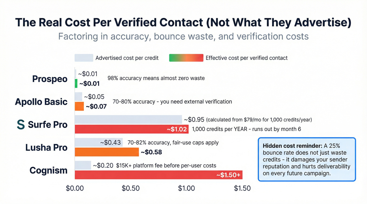 Effective cost per verified contact across Surfe alternatives