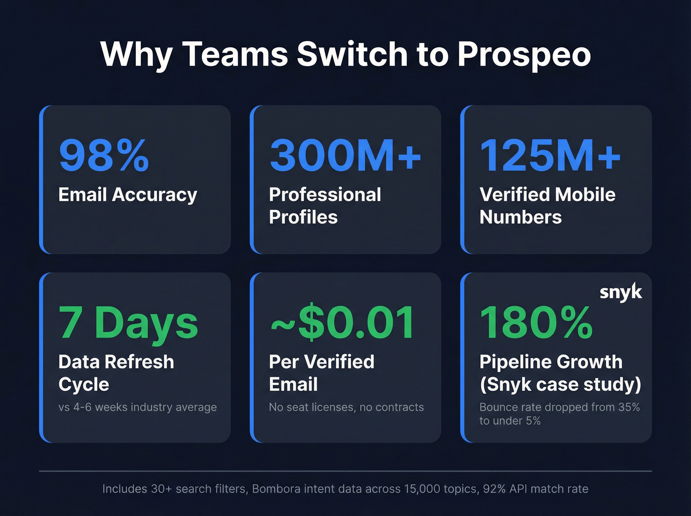 Prospeo key stats and differentiators highlight card