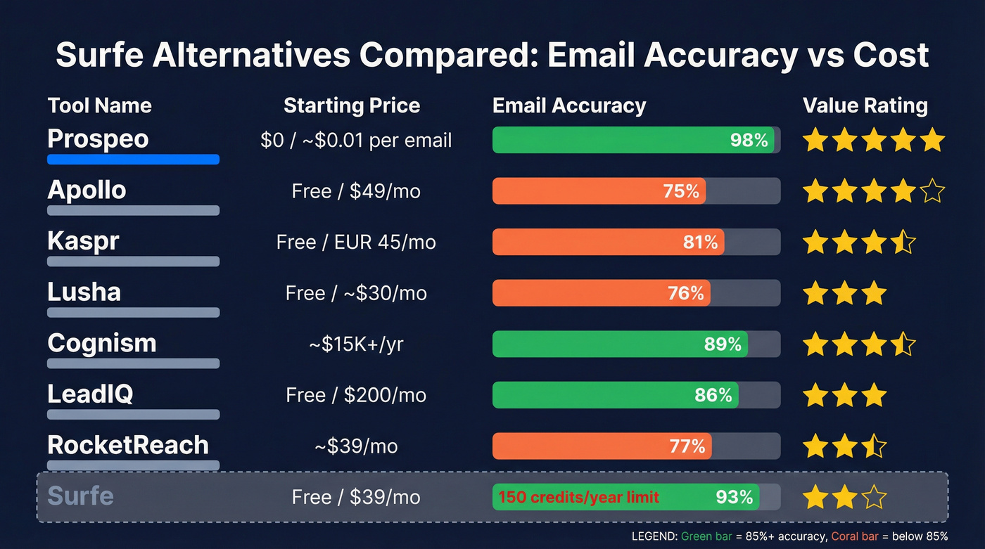 Surfe alternatives comparison matrix with accuracy and pricing