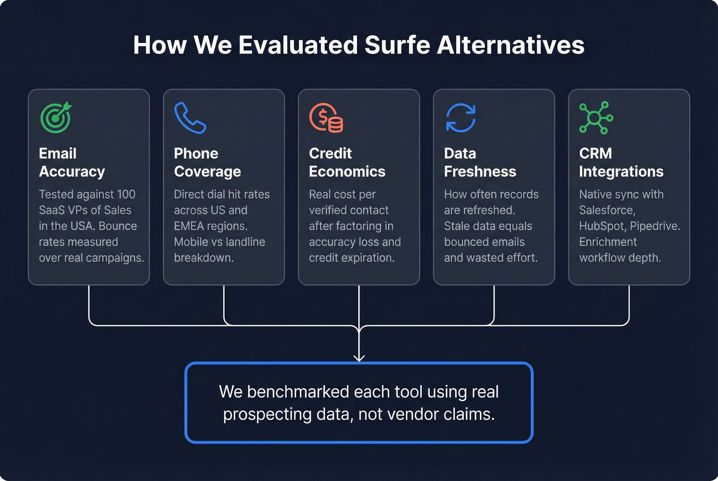 Five evaluation criteria for Surfe alternatives explained