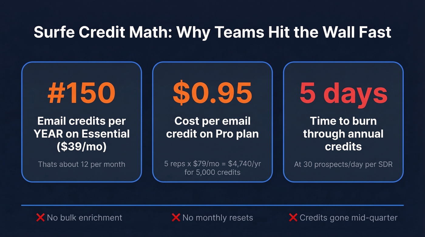 Surfe credit limitations math breakdown for teams