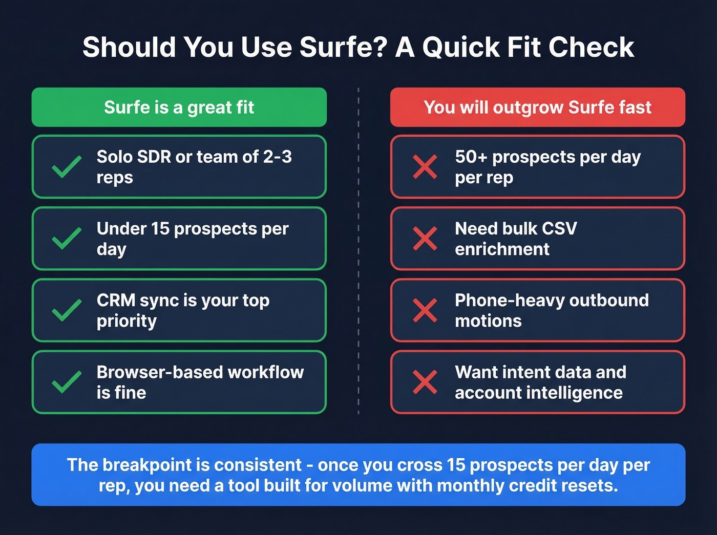 Decision diagram showing who should and shouldn't use Surfe