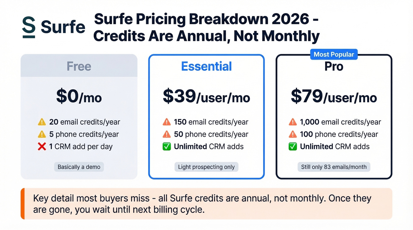 Surfe 2026 pricing tiers with credit allocations visualized