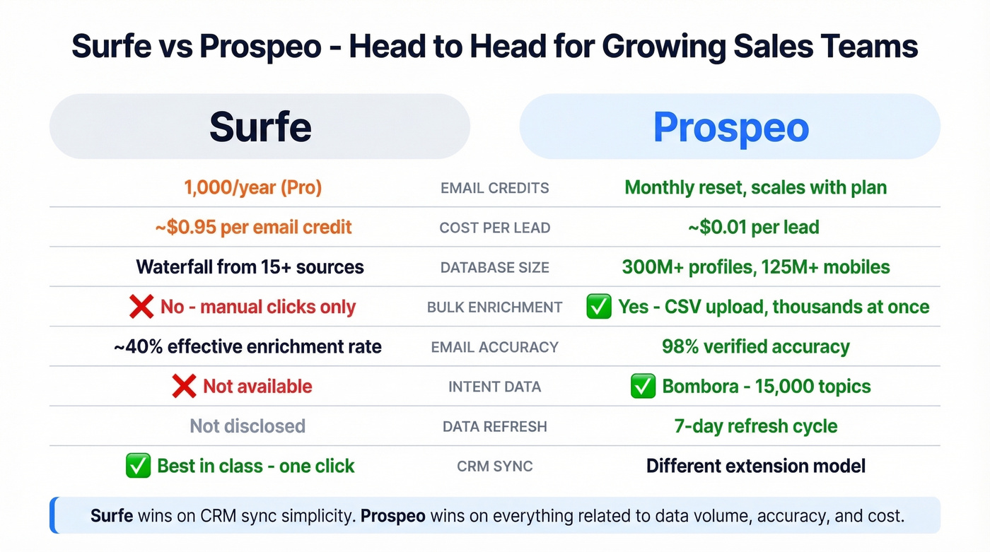 Surfe vs Prospeo head-to-head feature and pricing comparison