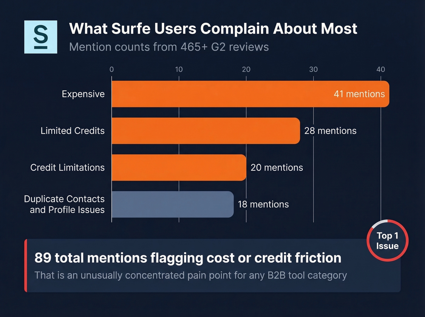 Top complaints from Surfe G2 reviews by mention count