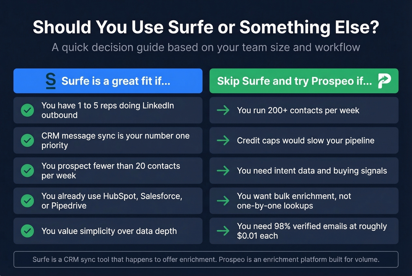 Decision matrix showing who should use Surfe vs Prospeo
