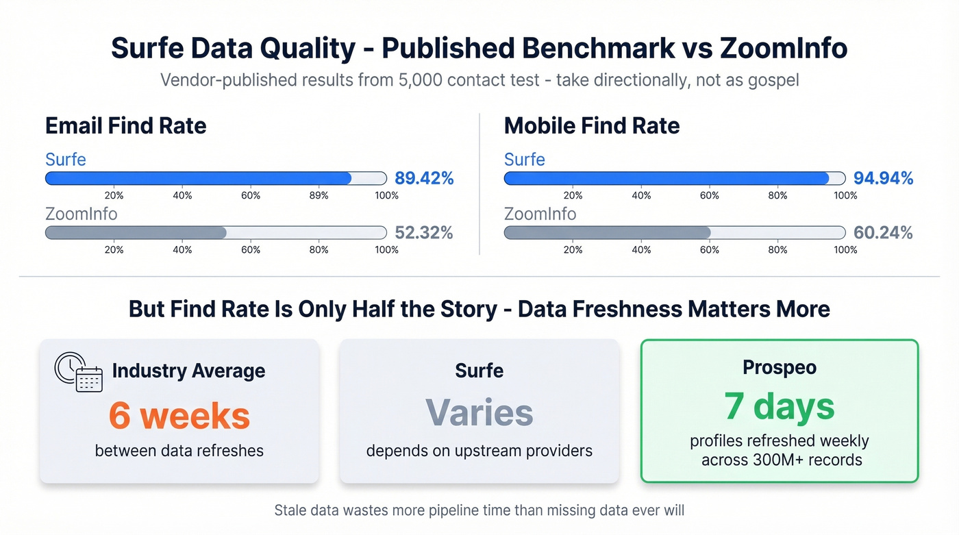 Surfe vs ZoomInfo benchmark and data freshness comparison