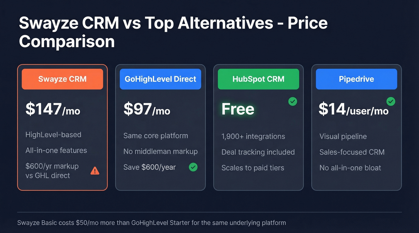 Swayze CRM vs top alternatives price and feature comparison