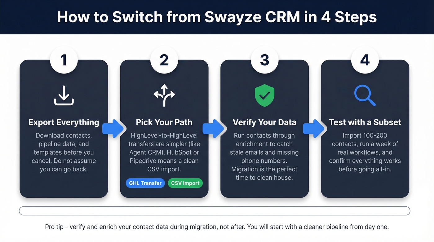 Four-step migration process from Swayze CRM to a new platform