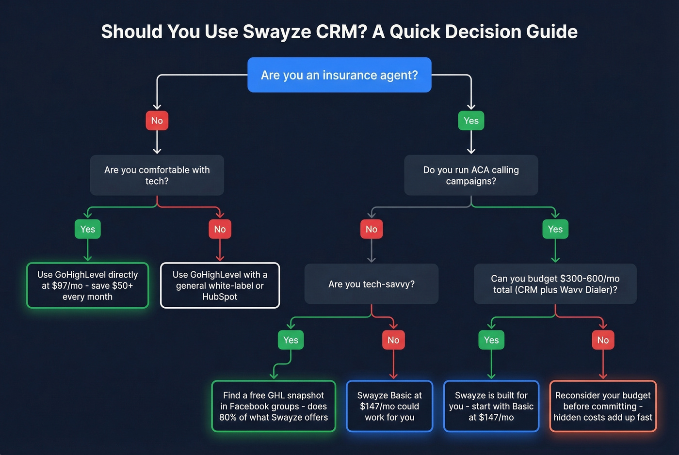 Decision flowchart for choosing Swayze CRM vs alternatives