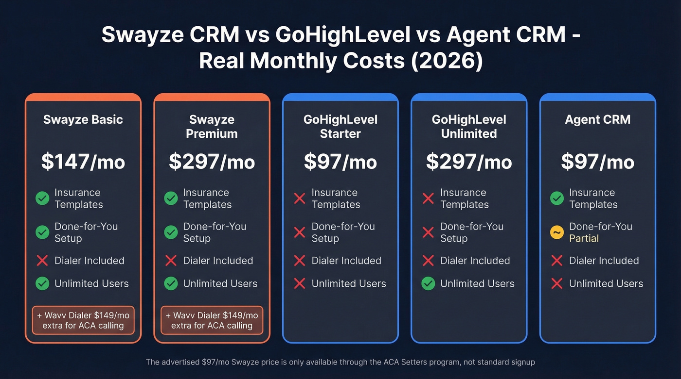Swayze CRM pricing tiers vs GoHighLevel vs Agent CRM comparison