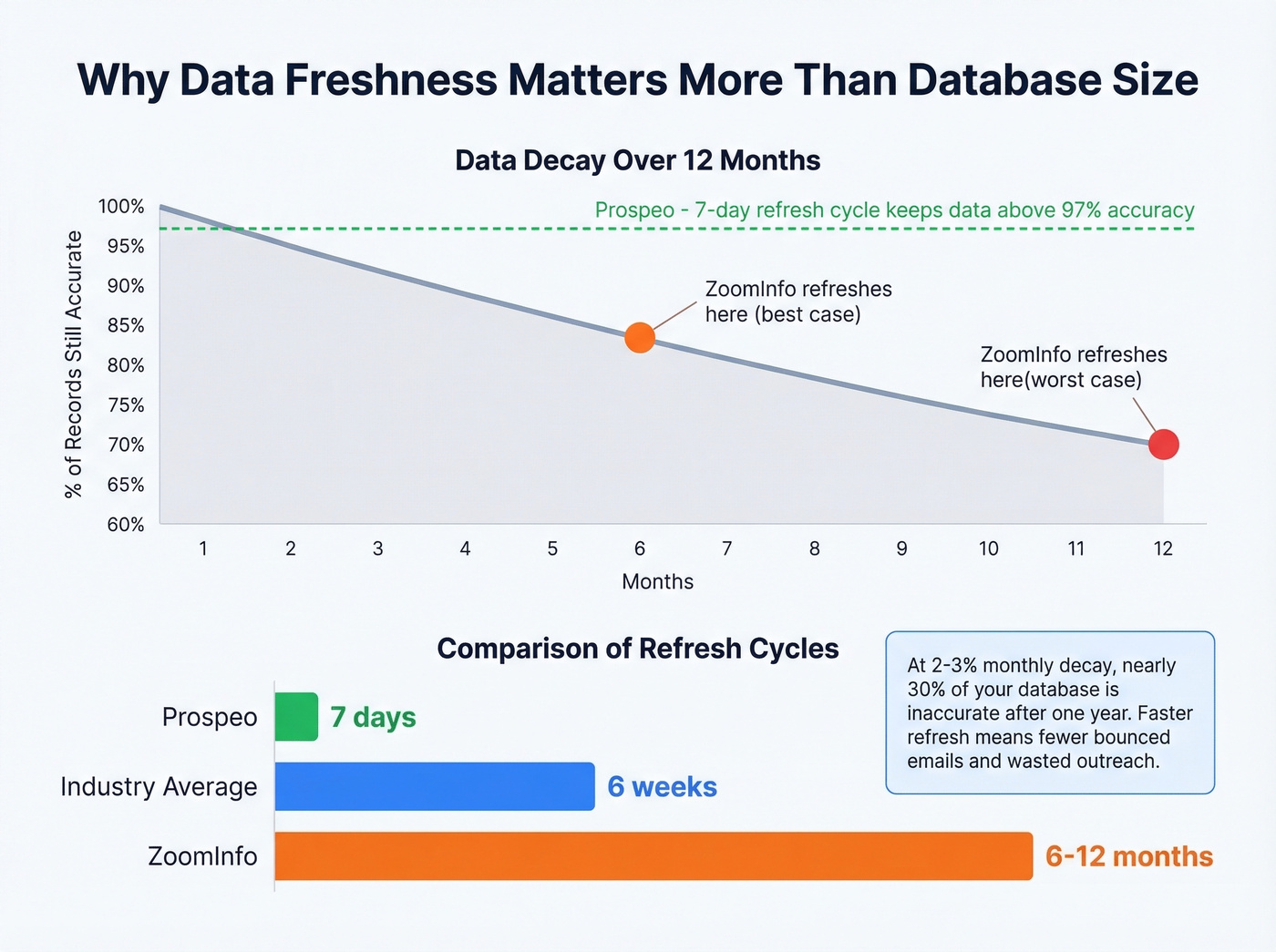 Data decay visualization comparing refresh cycles across providers