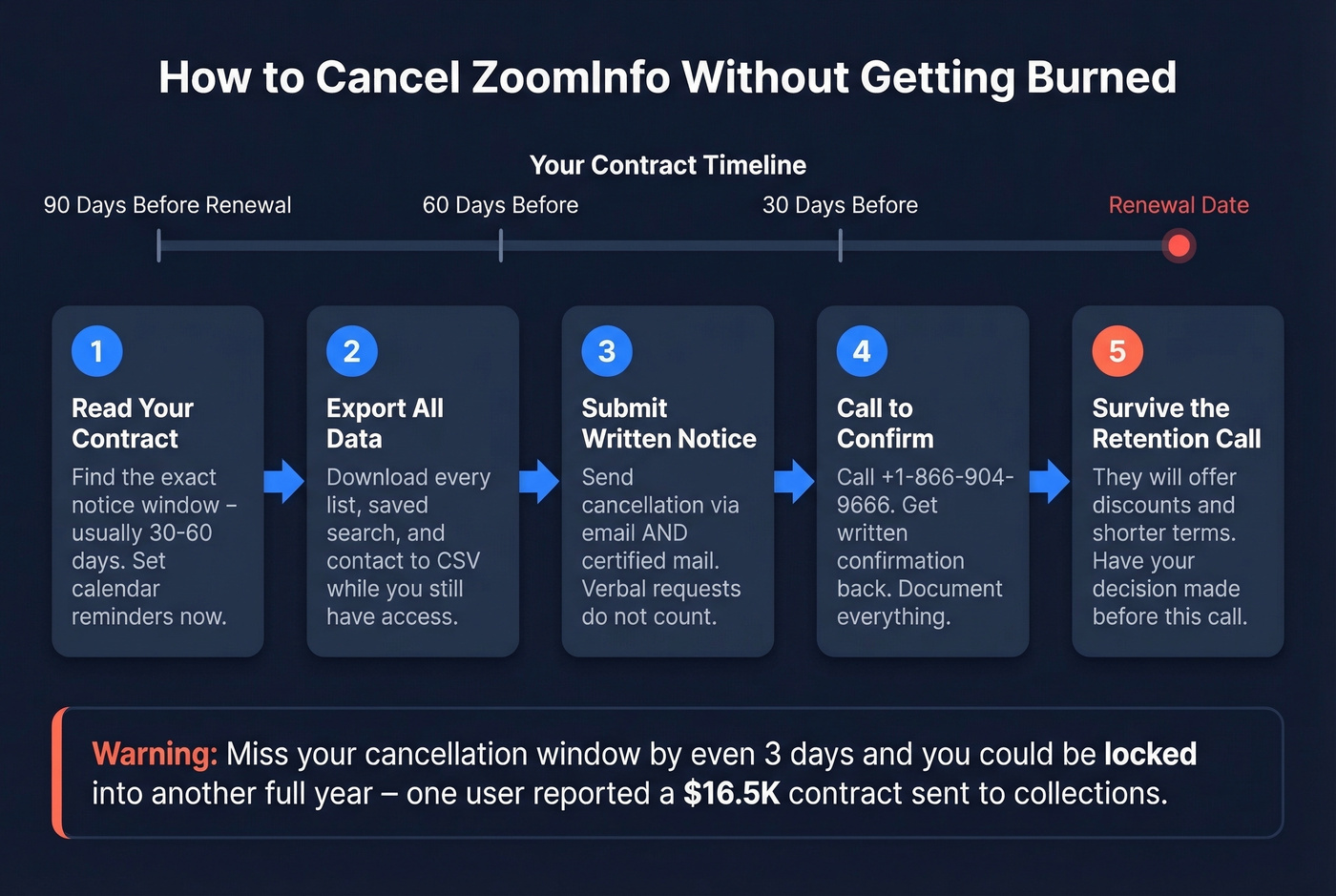Step-by-step ZoomInfo cancellation process timeline