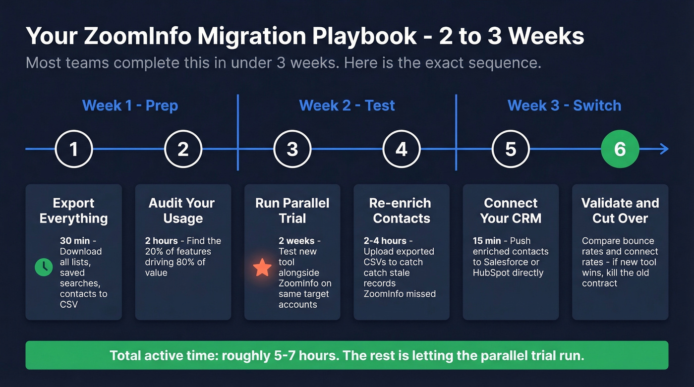 ZoomInfo migration playbook timeline over 2-3 weeks