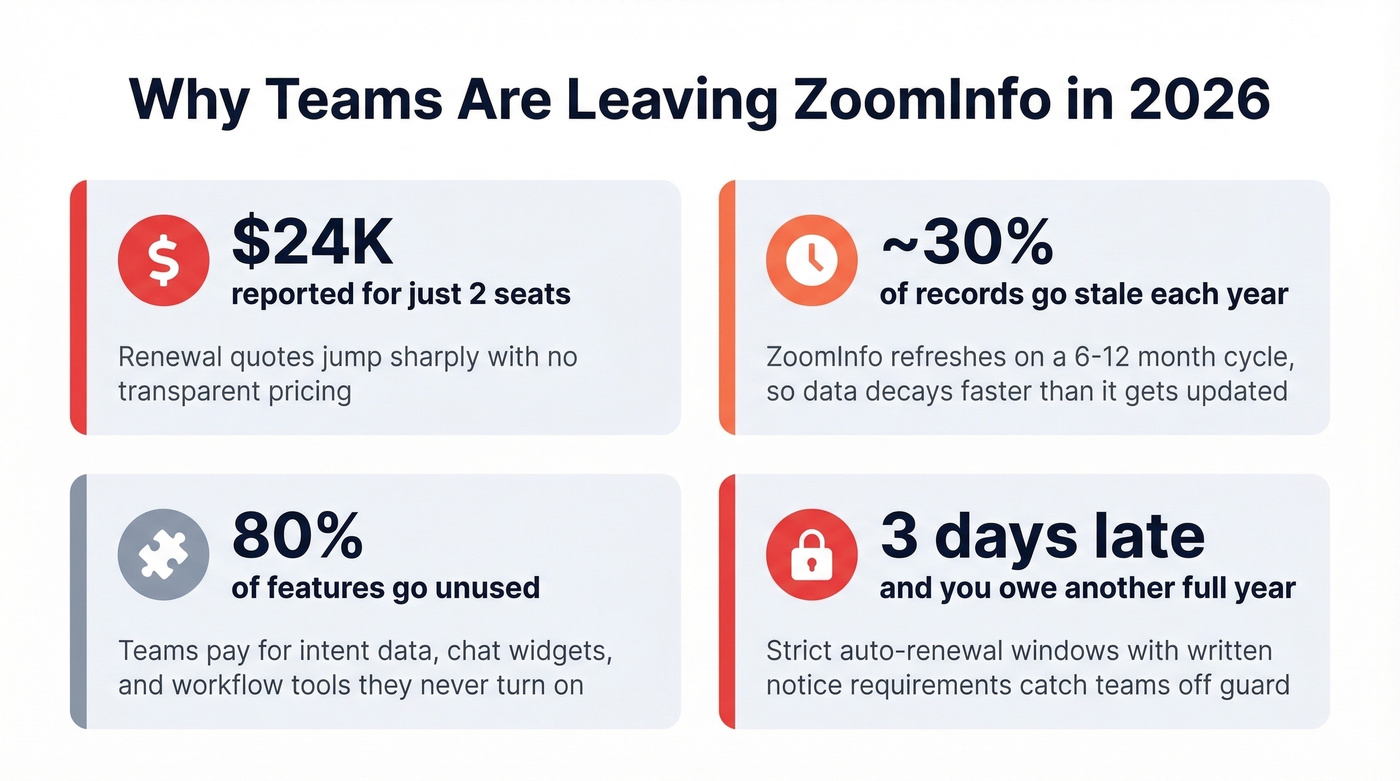 Four key pain points driving teams away from ZoomInfo