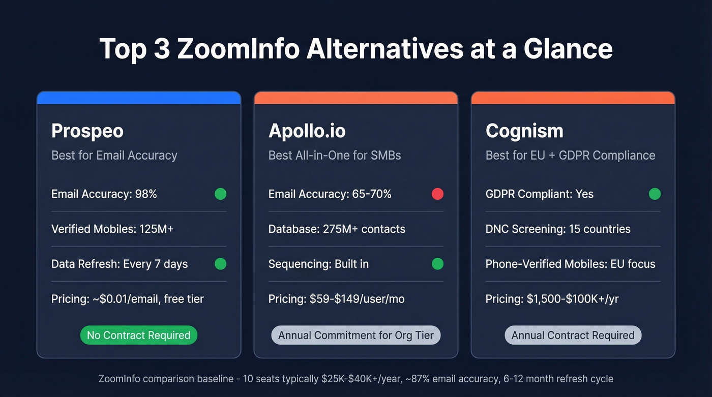 Top 3 ZoomInfo alternatives compared side by side
