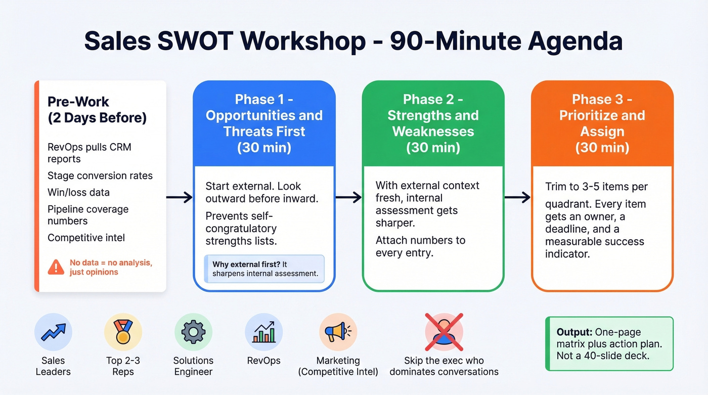 90-minute sales SWOT workshop agenda and flow