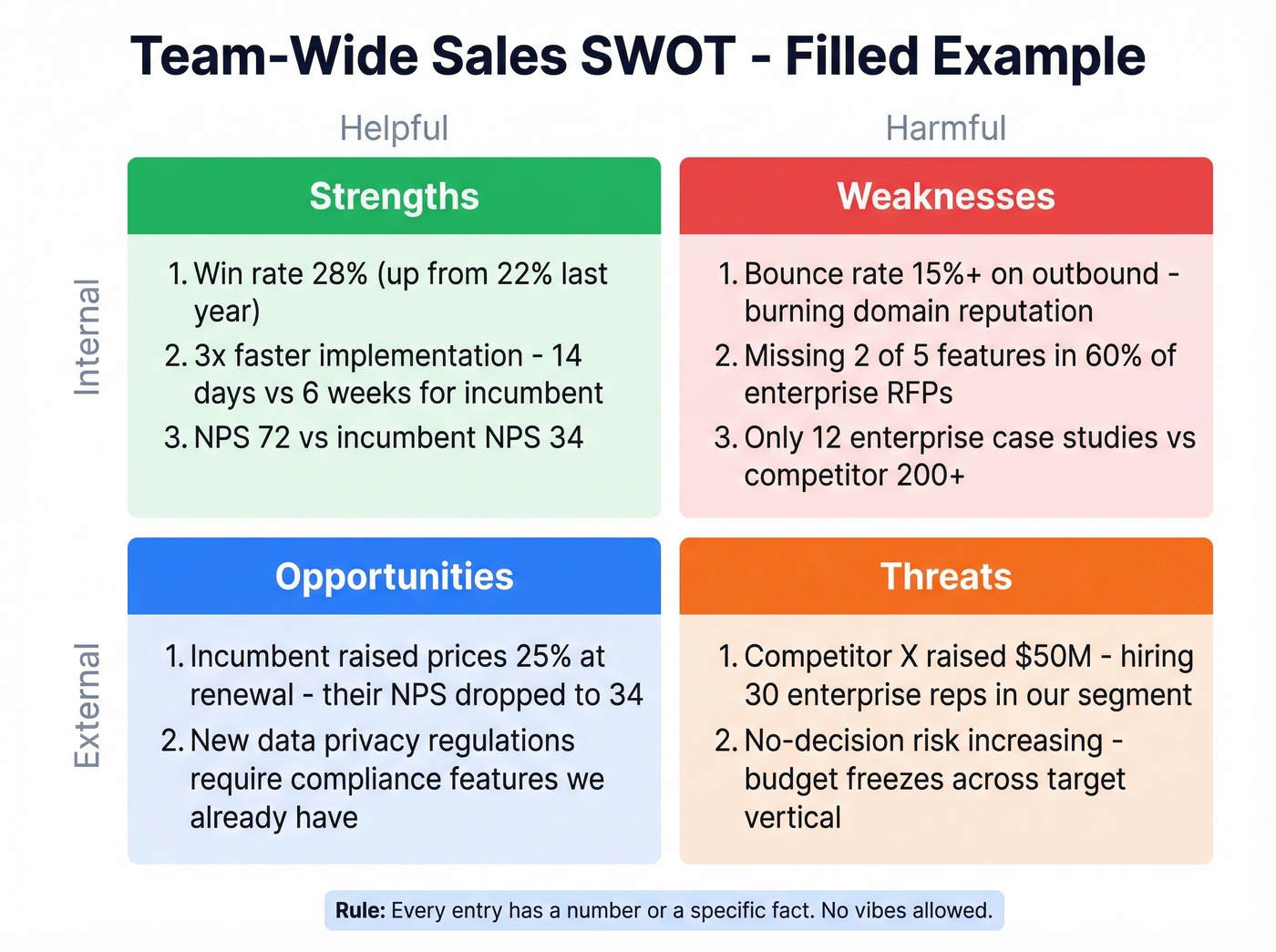 Filled team-wide SWOT matrix with real sales KPIs