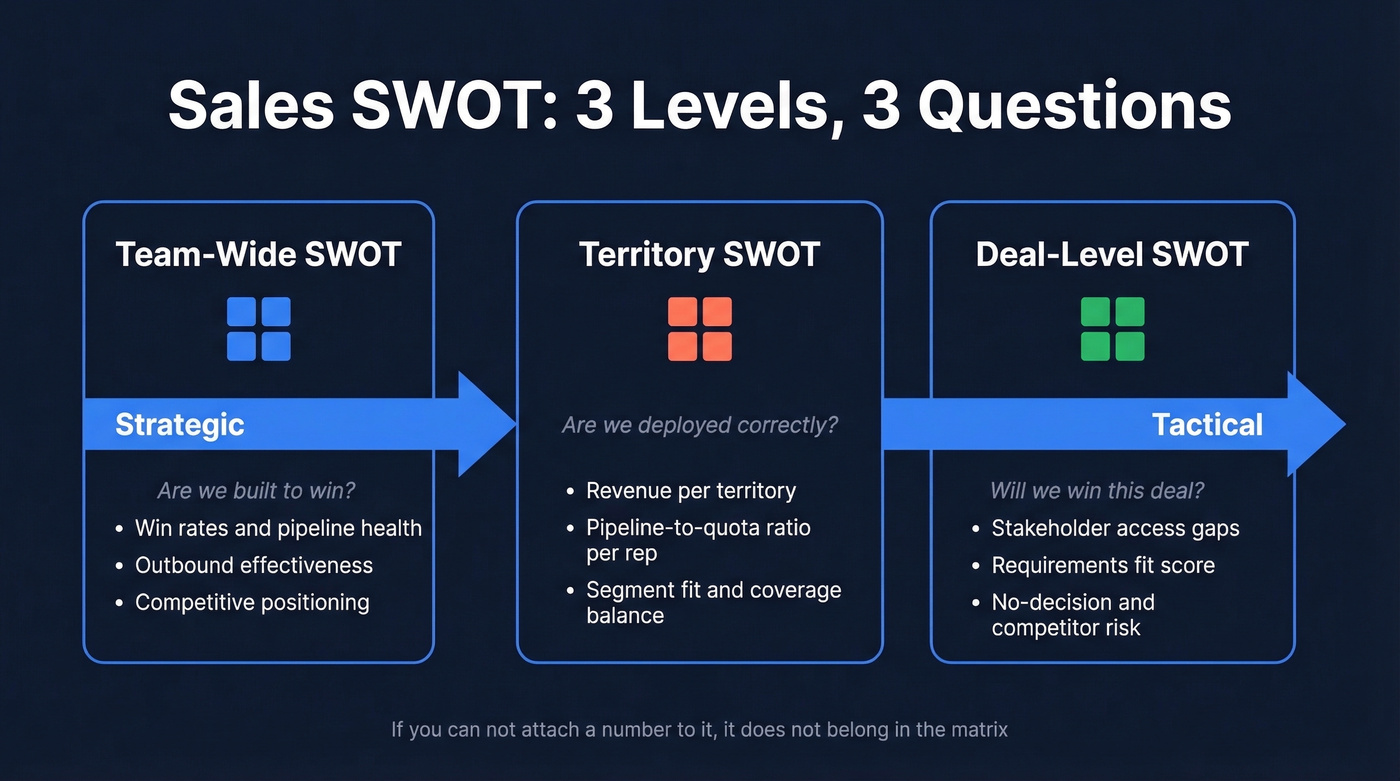 Three-level SWOT framework for sales teams