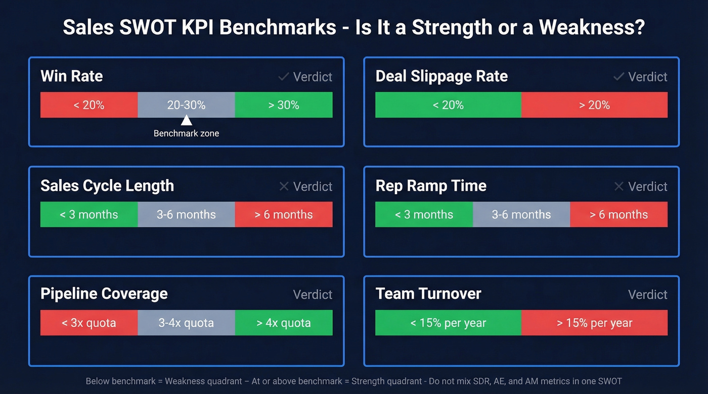 Visual KPI benchmark gauge chart for sales SWOT