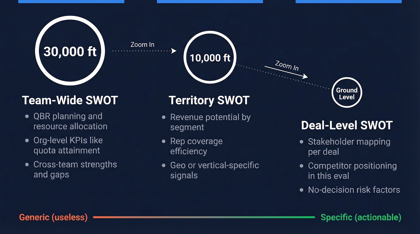 Three altitude levels of sales SWOT analysis