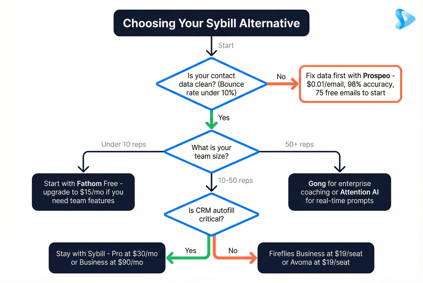 Decision tree for choosing the right Sybill alternative