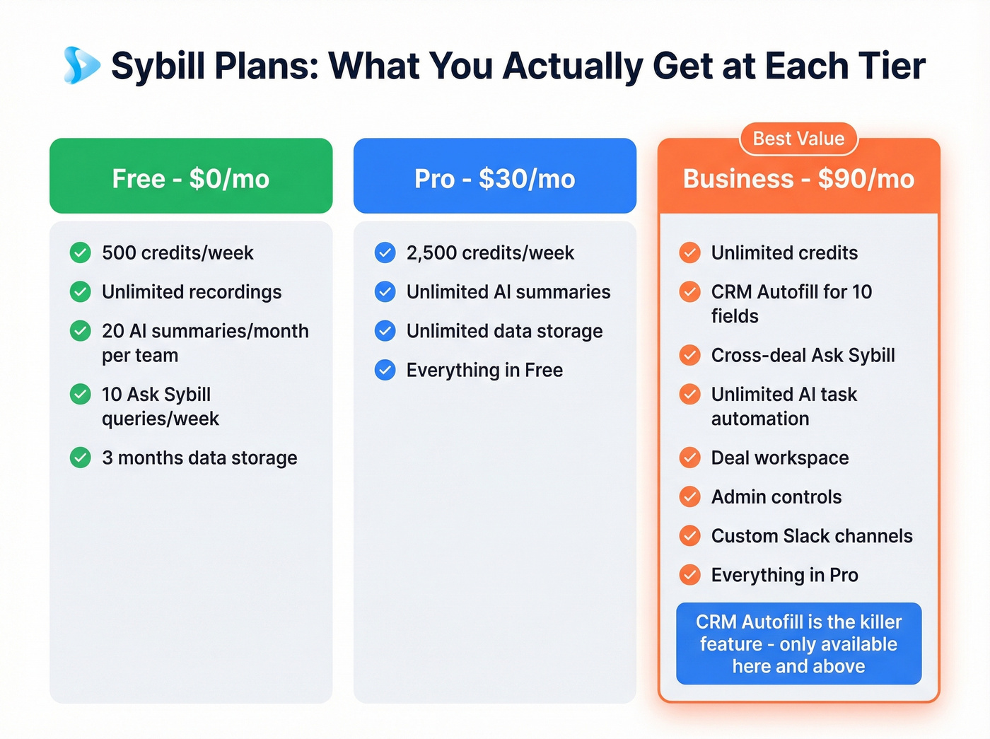 Sybill plan features tier breakdown with highlights