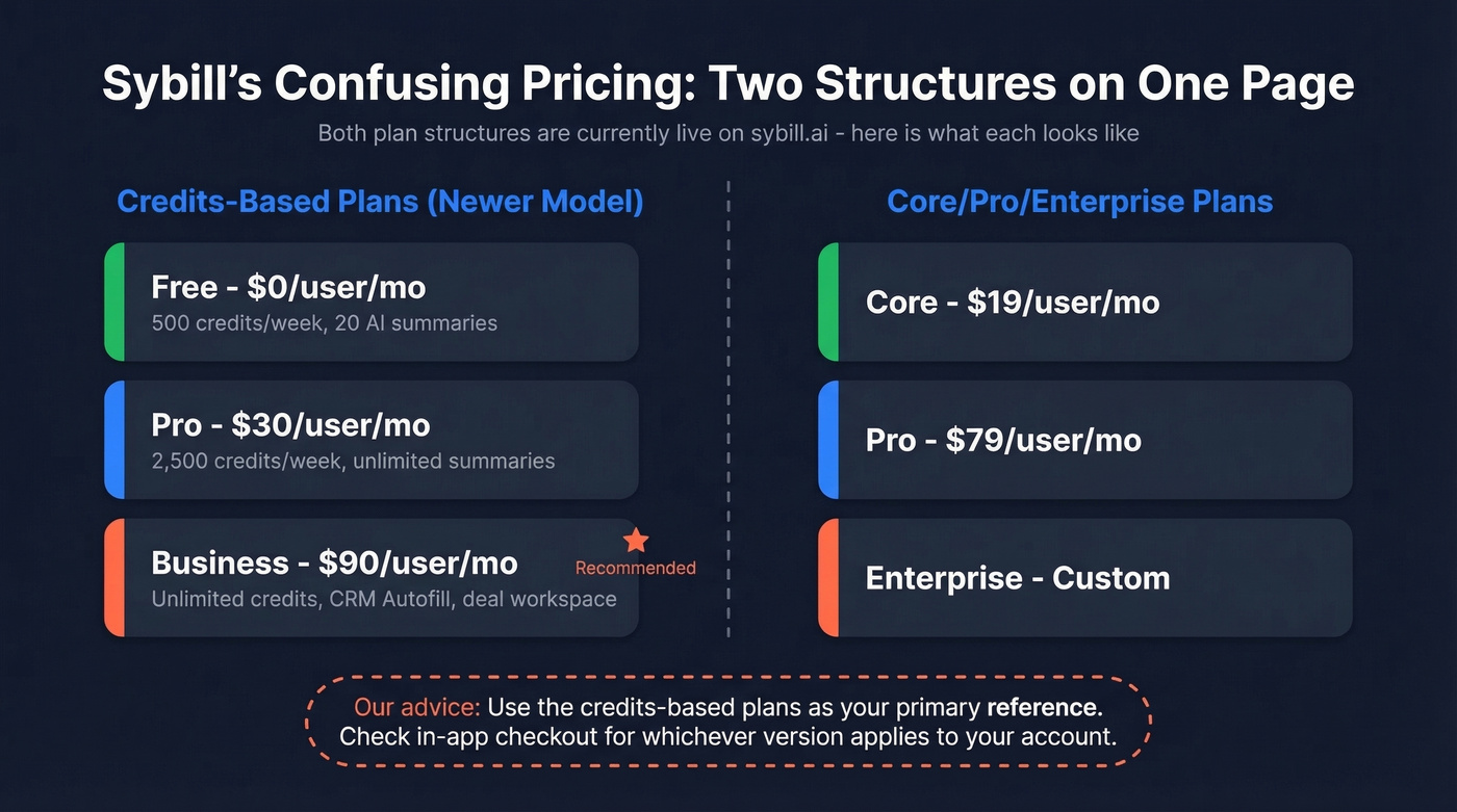 Sybill dual pricing structure comparison table
