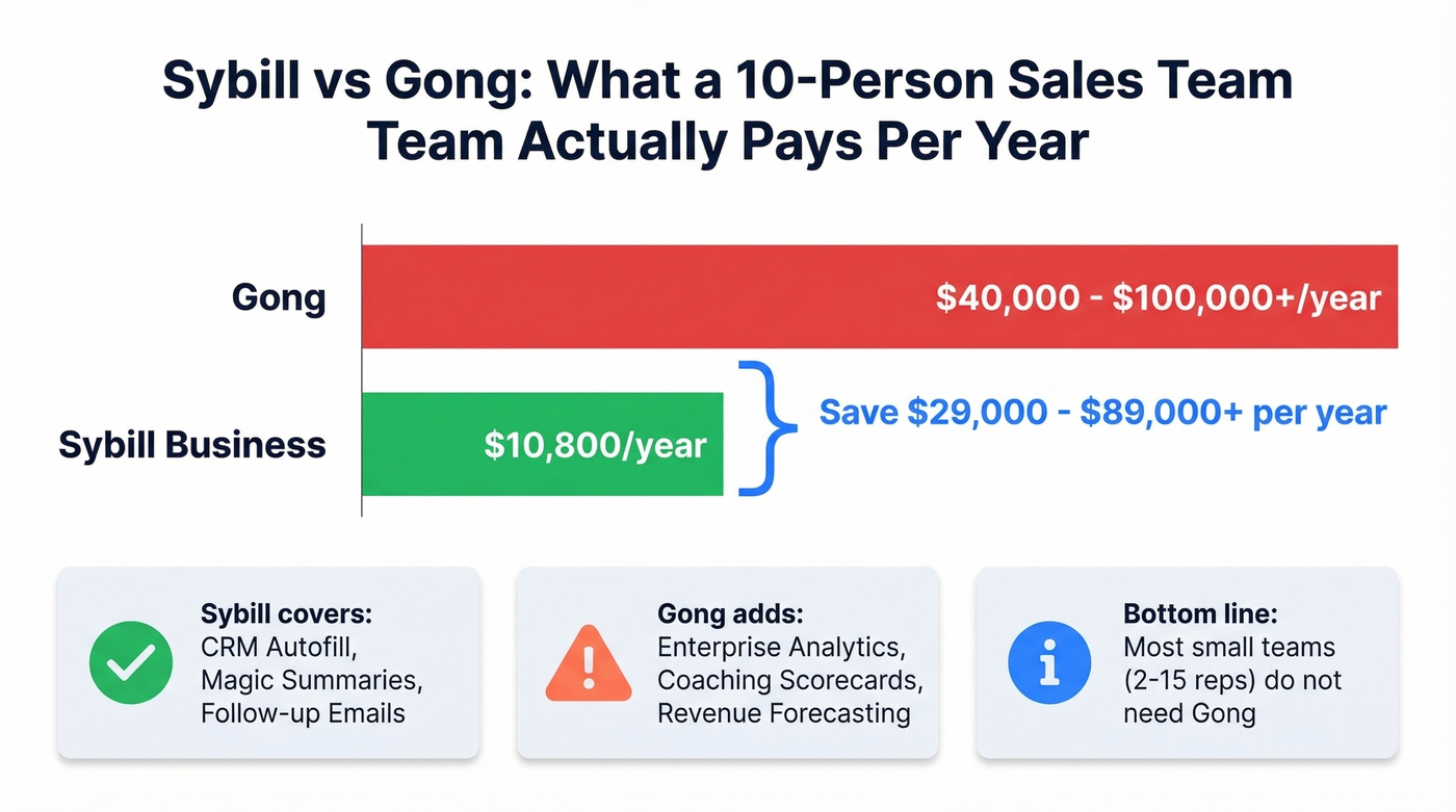 Sybill vs Gong annual cost comparison for teams