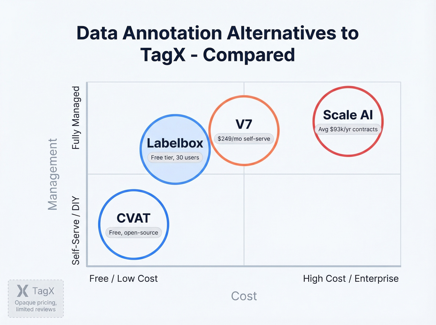 Data annotation tools compared by price and management level