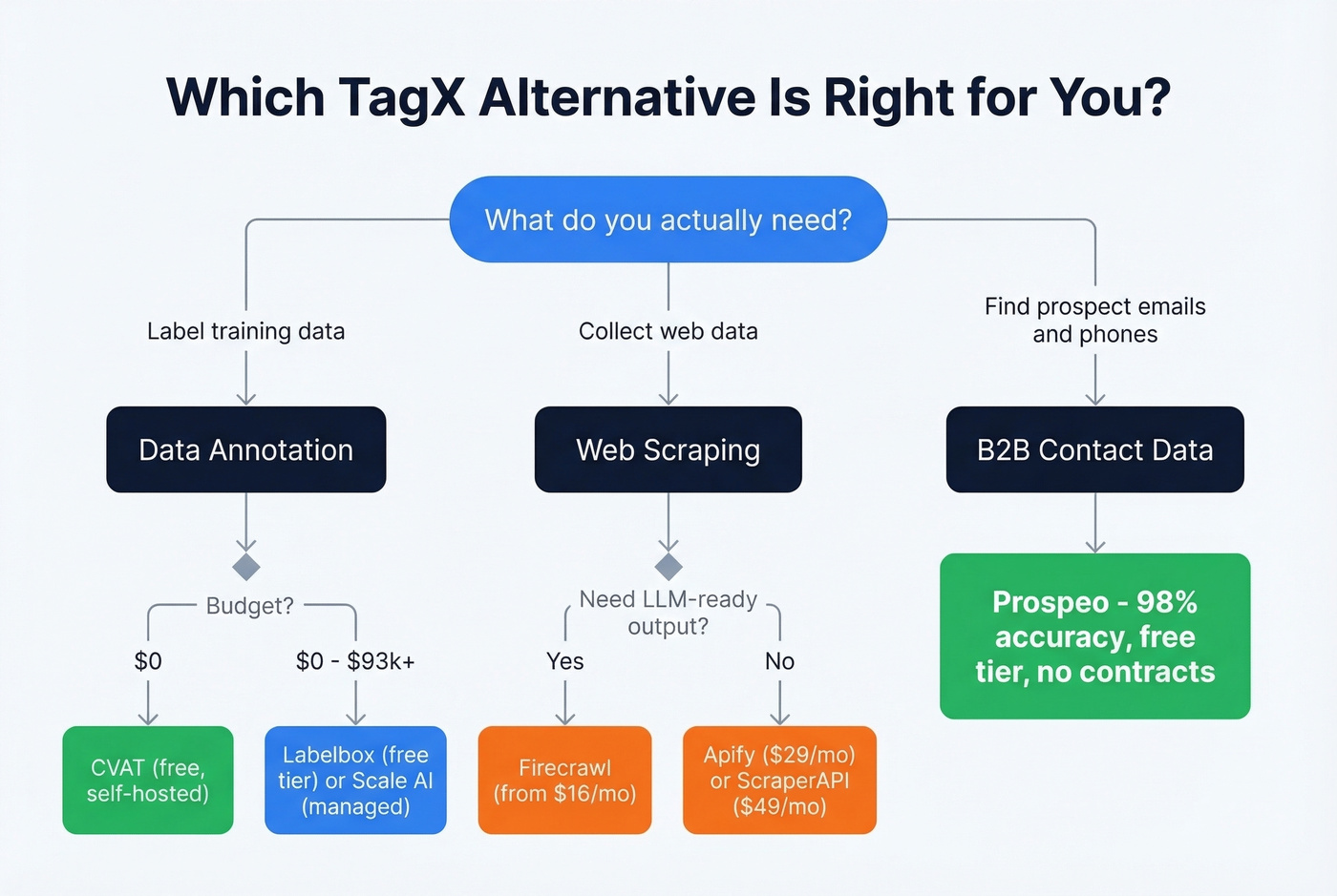 Decision tree for choosing the right TagX alternative