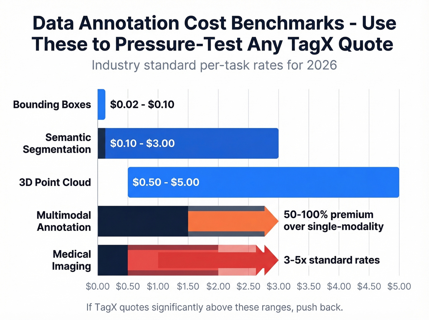 Annotation cost benchmarks by task type horizontal bar chart