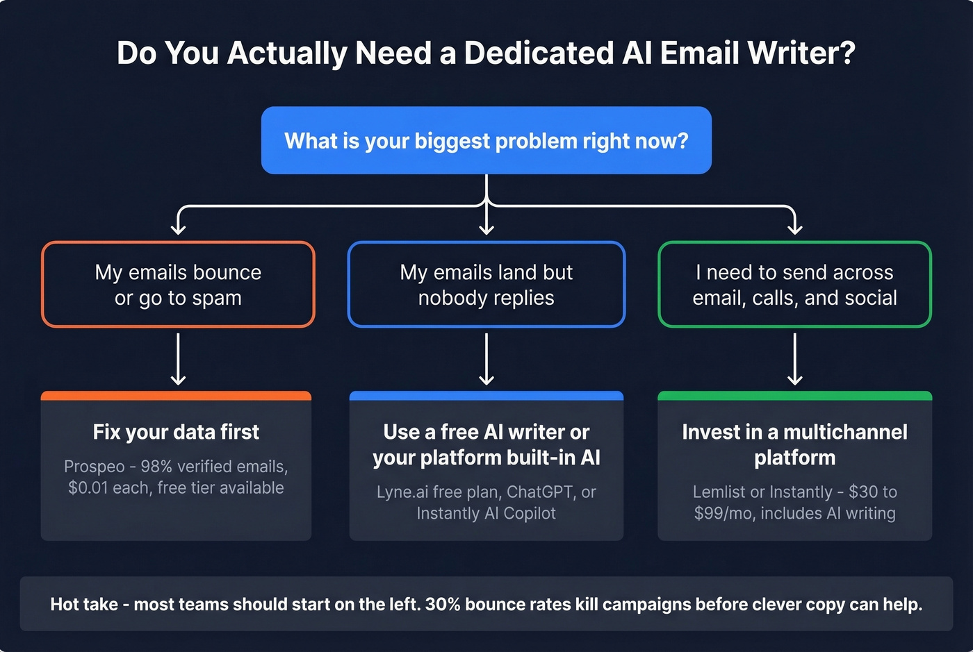 Decision flow chart for choosing AI writer vs data tool vs platform