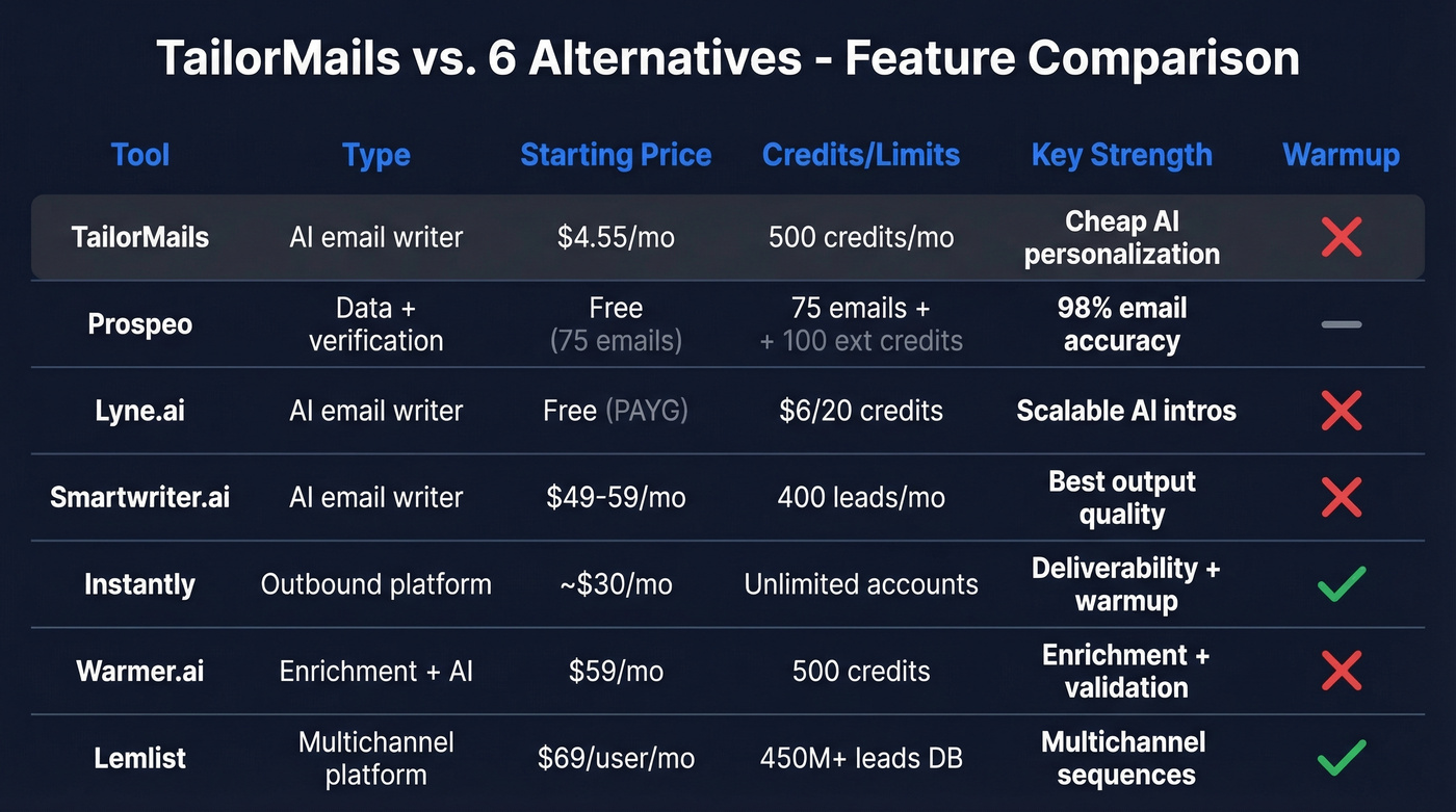 TailorMails alternatives comparison matrix with pricing and features