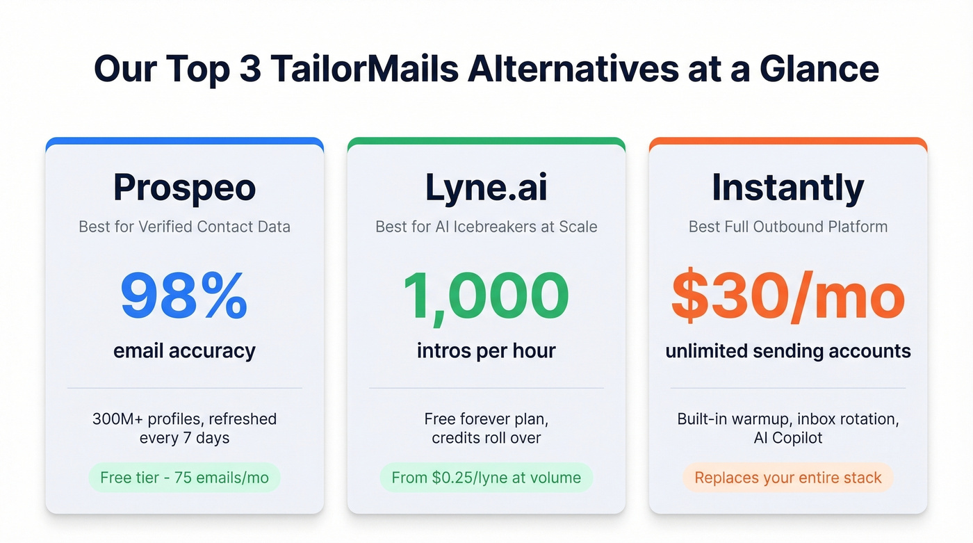 Three top picks stat cards showing best use case for each tool