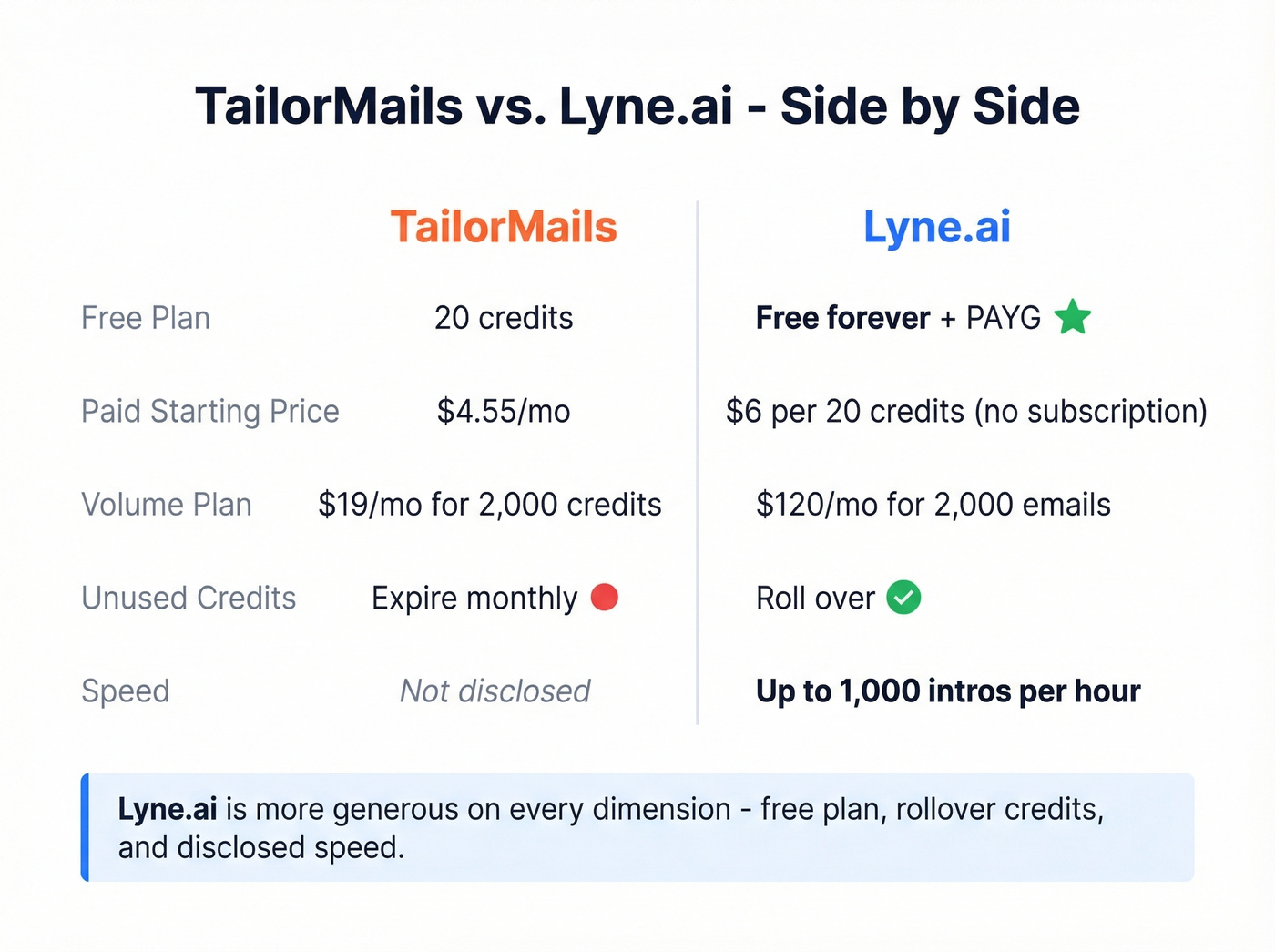TailorMails vs Lyne.ai head-to-head pricing and credits comparison