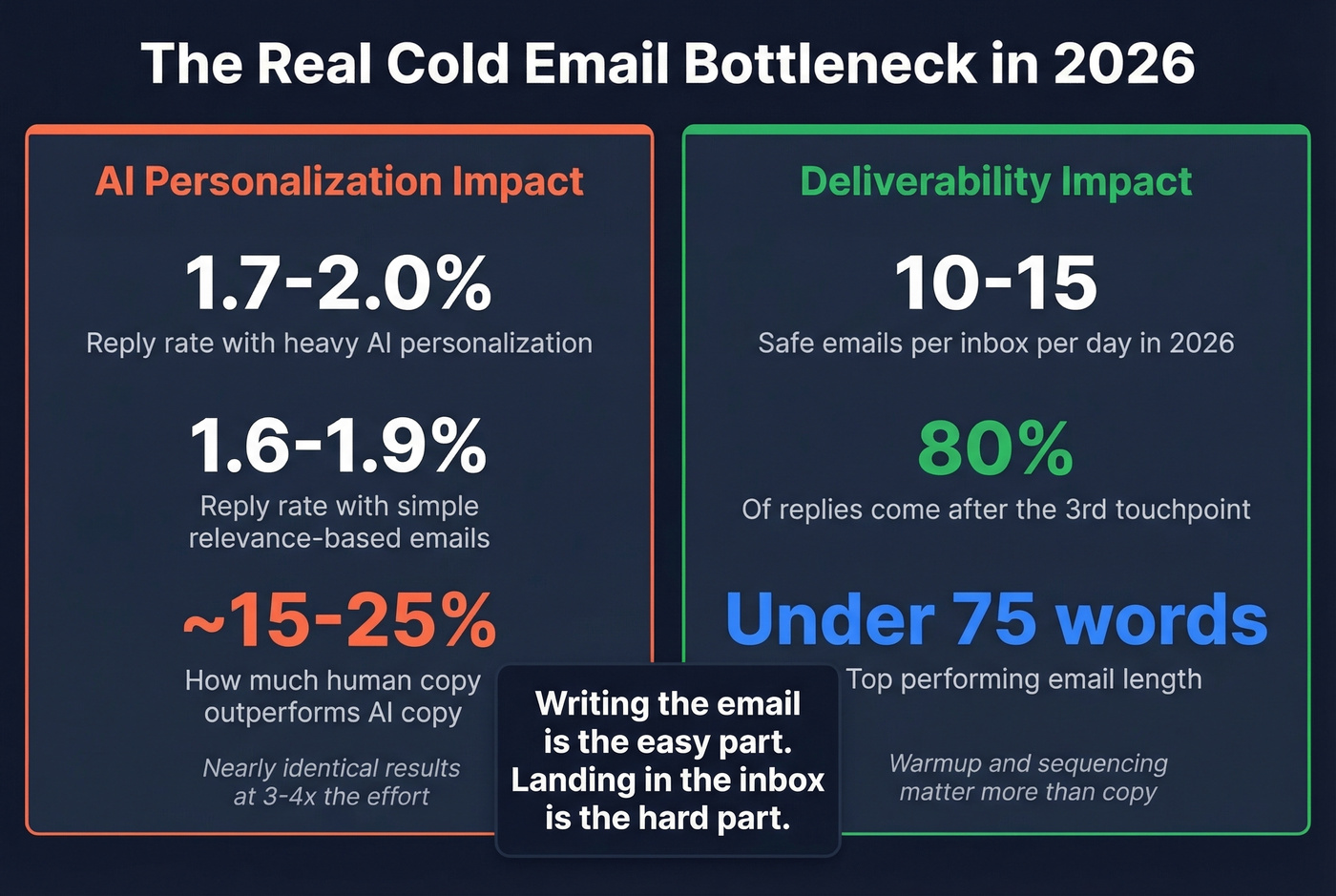 Key stats about AI personalization vs deliverability impact