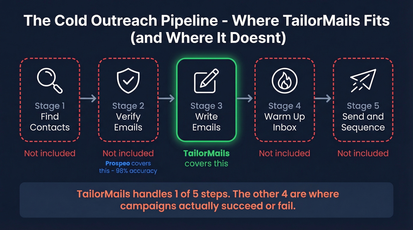 Cold outreach pipeline showing what TailorMails covers vs gaps