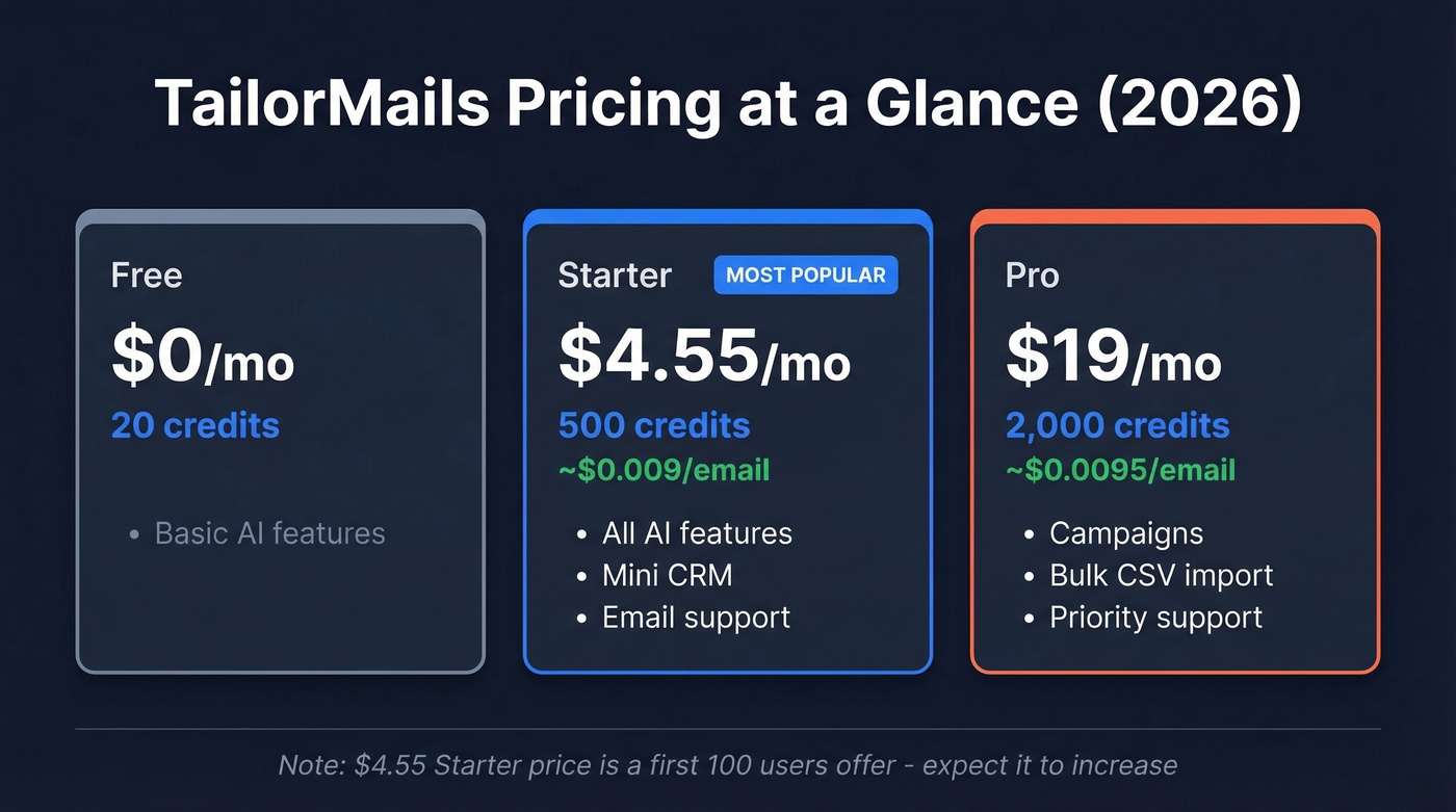 TailorMails pricing tiers with cost per email breakdown