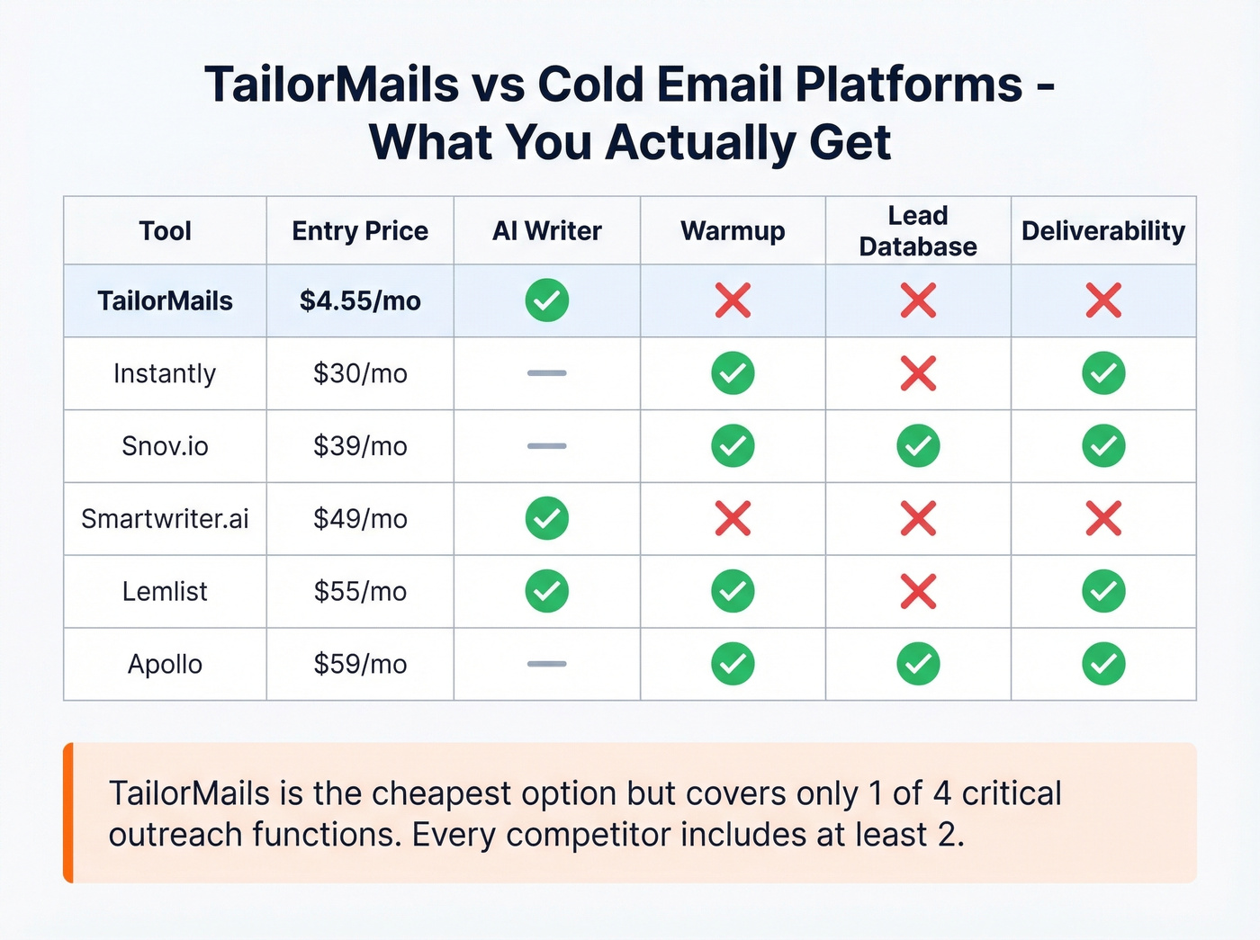 TailorMails vs competitors feature and pricing comparison matrix