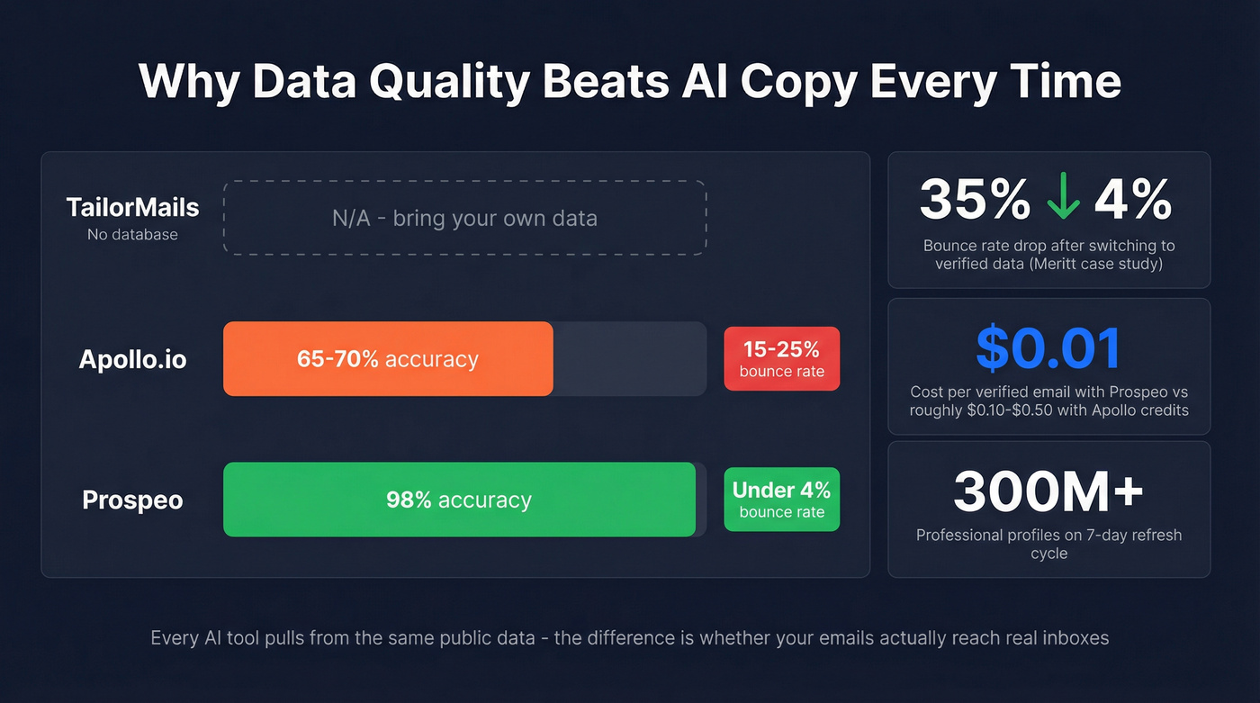 Data accuracy impact on bounce rates and campaign outcomes