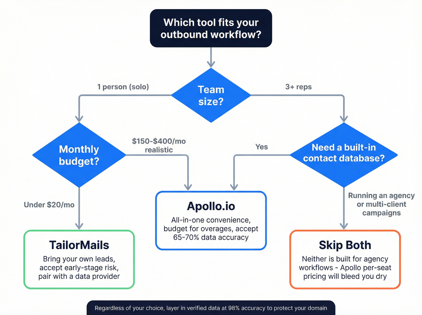 Decision flowchart for choosing TailorMails, Apollo, or neither