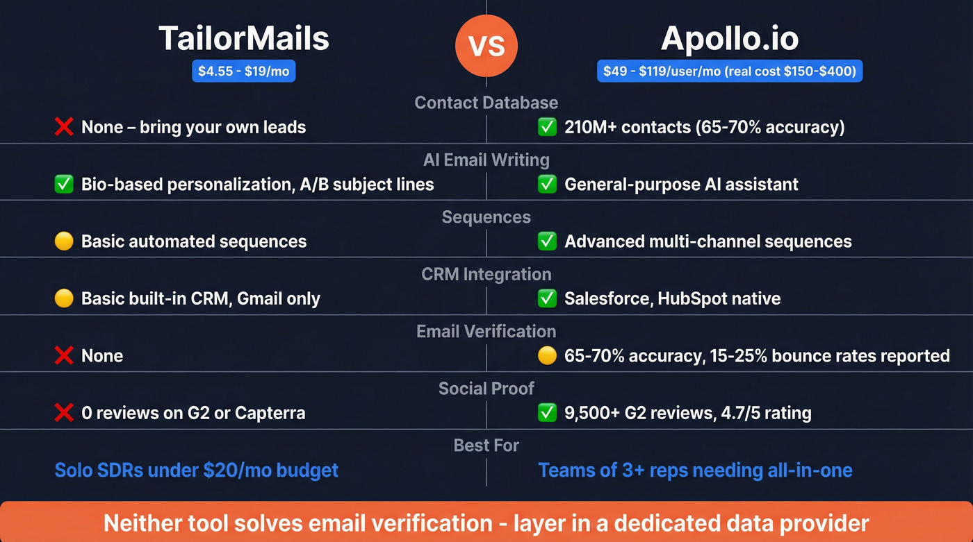 TailorMails vs Apollo.io side-by-side feature comparison