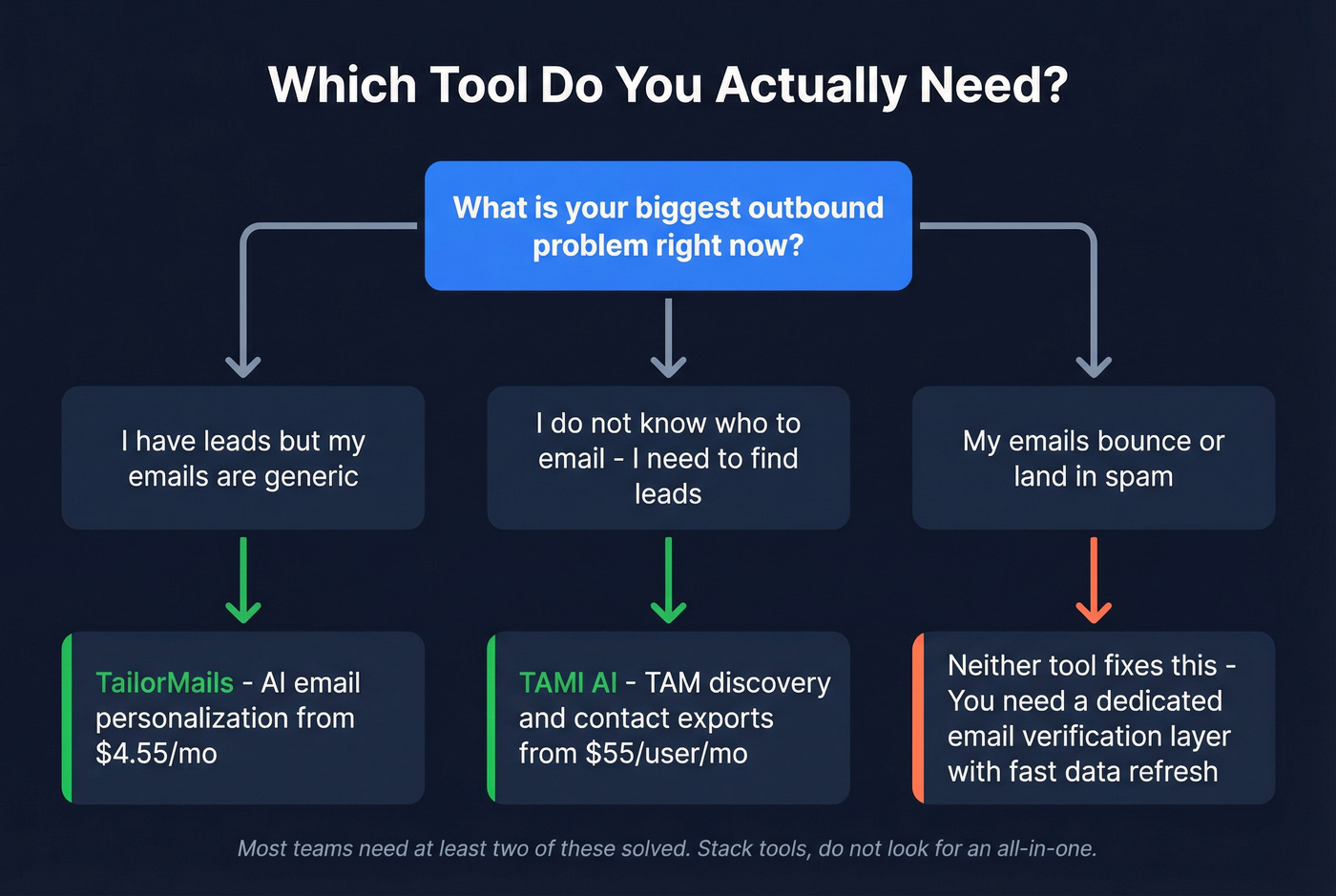 Decision tree for choosing TailorMails vs TAMI AI vs other tools