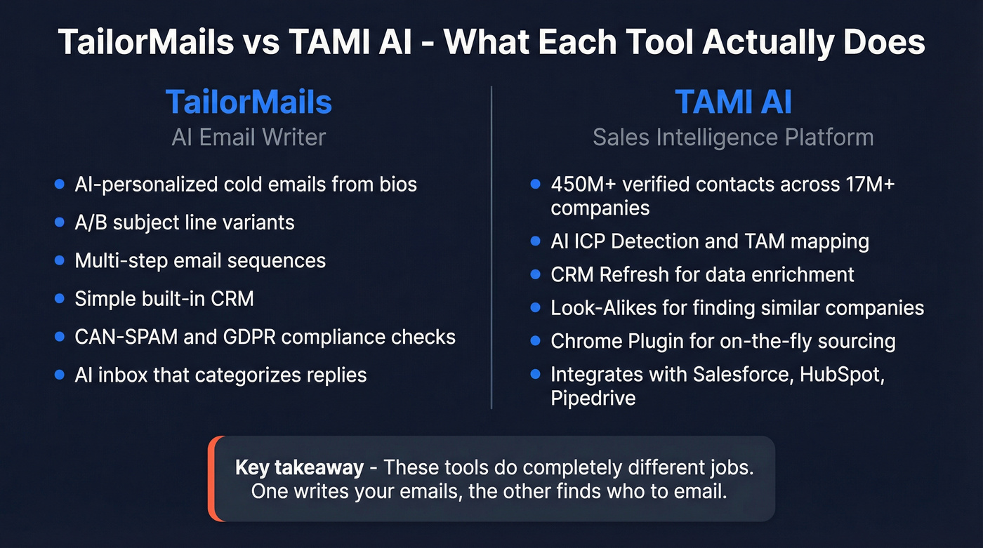 TailorMails vs TAMI AI head-to-head feature comparison