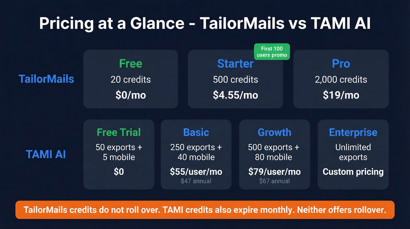 TailorMails vs TAMI AI pricing tiers visual comparison